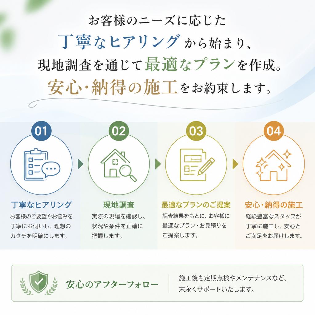 当社の施工プロセス